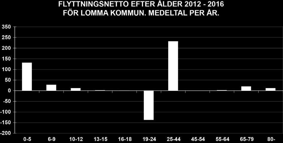 Flyttningar Flyttarnas åldersstruktur: Enligt åren 2012-2016 för åren 2018-2022.