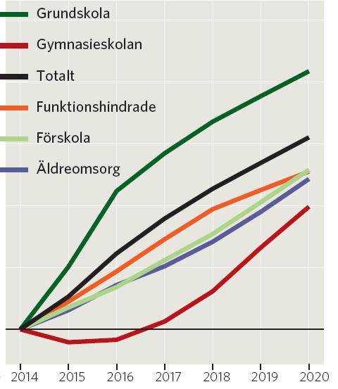 Kommunernas ekonomi En bra utveckling av skatteunderlaget 2016 och extra statligt stöd innebär att kommunerna klarar kostnadsökningar i nivå med kraftigt ökade behov i verksamheterna 2016 2017.