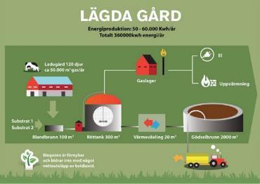 There are plans to replace the diesel-powered tractor to an electric driven one. The vision includes being able to produce synthetic diesel from methane gas.