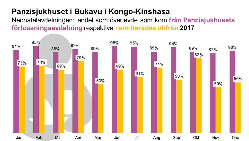 Exempel DR Kongo Bristen på förlossningsvård och barnsjukvård har placerat DR Kongo som ett av de länder i världen med högst mödra- och spädbarnsdödlighet.