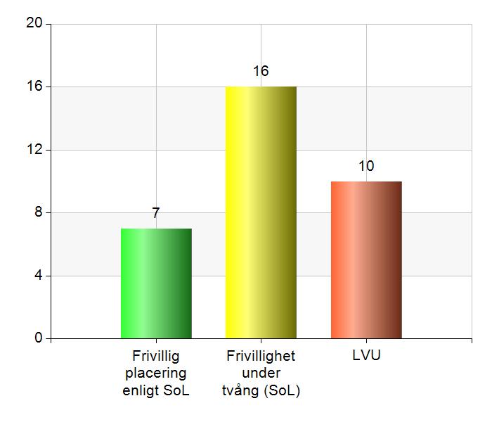 Placering Vilken typ av placering ledde utredningen till?