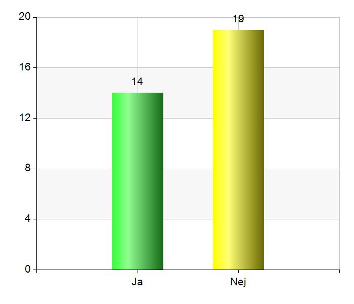 Har det varit aktuellt med fler än ett familjehem? Namn Antal % Ja 14 42,4 Nej 19 57,6 Total 33 100 Svarsfrekvens 100 % (33/33) Kommentarer: - Bara tillfälligt.