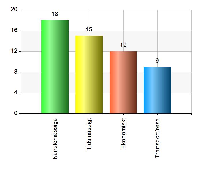 Om ja eller delvis, har dessa svårigheter varit: Namn Antal % Känslomässiga 18 78,3 Tidsmässigt 15 65,2 Ekonomiskt 12 52,2 Transport/resa 9 39,1 Total 54 234,8 Svarsfrekvens 69,7 % (23/33)