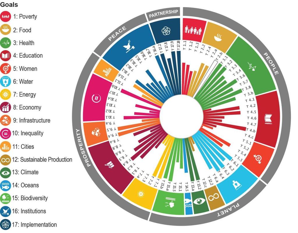 Sveriges startposition inför 2030 SDG Index &