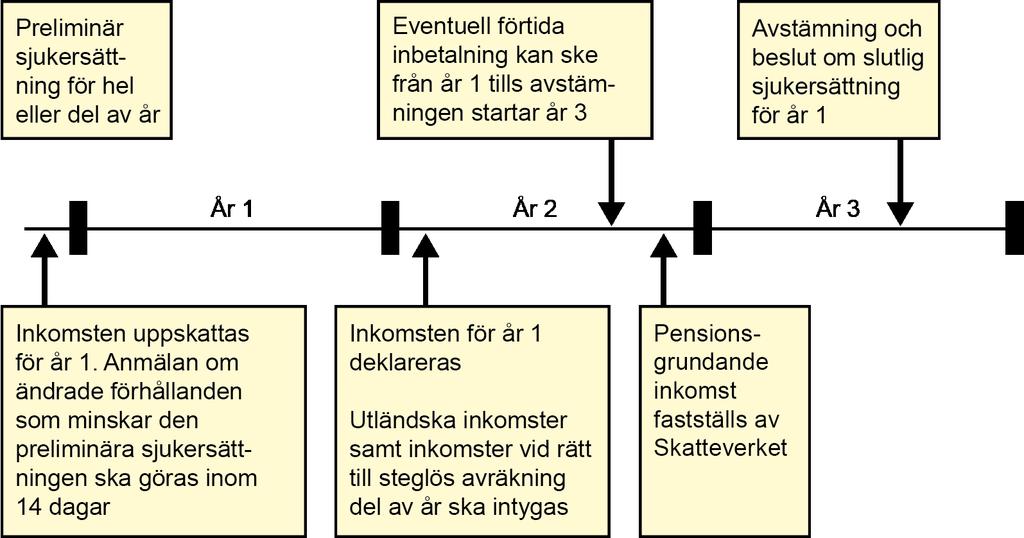 Vägledning 2013:3 Version 5 229 (248) 22 Avstämning och beslut om slutlig sjukersättning Detta kapitel beskriver avstämning, kommunicering och beslut om slutlig sjukersättning.