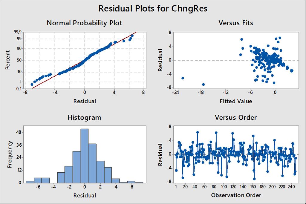 Appendix 2 Statistiska antaganden och hypoteser Normal probability plot för