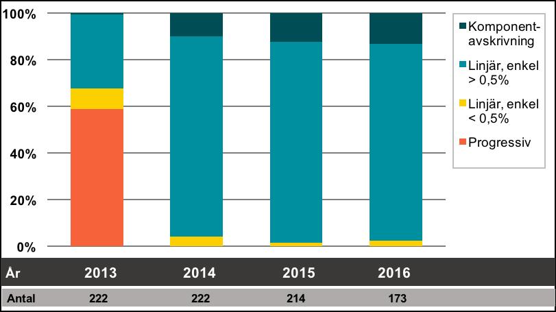 i föreningen betalar då dessa i genomsnitt uppgick till 76 % av de totala intäkterna.