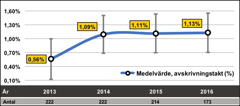 5.2.1 Avskrivningstakt I Figur 3 nedan presenteras hur den genomsnittliga avskrivningstakten sett ut för respektive år inom urvalet. Figur 3. Genomsnittlig avskrivningstakt för byggnaden (%) under perioden 2013 till 2016 med angiven standardavvikelse).