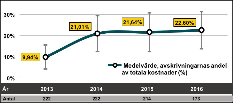 5.2.2 Avskrivningskostnad i förhållande till totala kostnader Figur 4 nedan anger hur stor andel byggnadernas avskrivningskostnad utgör av de totala kostnaderna under perioden 2013 till 2016 för