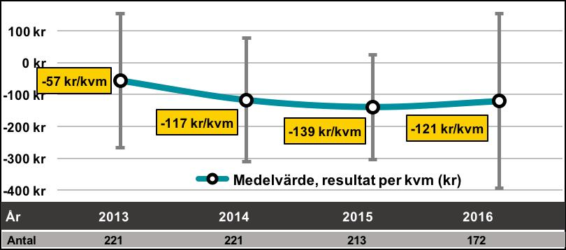 5.2.3 Förändring i resultat per kvadratmeter Figur 5 nedan anger hur resultatet per kvadratmeter förändrats under 2013 till 2016 inom urvalet, medan Figur 6 anger hur stor andel av föreningarna inom