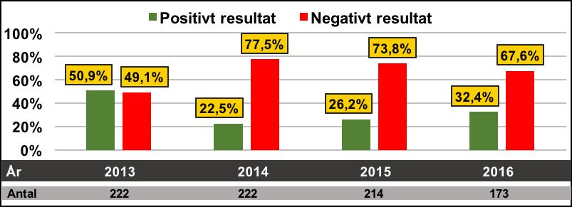 Figur 6. Fördelning mellan andelen föreningar som uppvisade ett positivt respektive negativt resultat per år mellan 2013 och 2016.