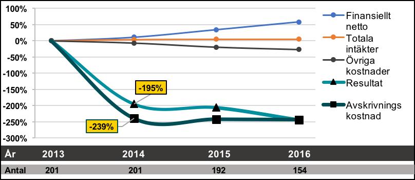 Figur 7. Genomsnittlig procentuell utveckling av medelvärdet, från år till år mellan 2013 och 2016 för variablerna i hypotes 4.