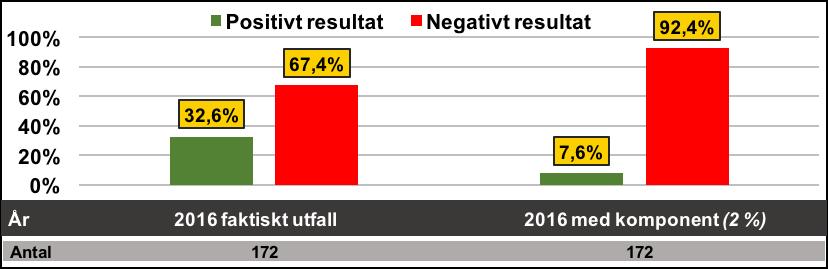 Figur 9. Fördelning mellan andelen föreningar med positivt och negativt resultat för 2016, före och efter schablonmässig komponentavskrivning.