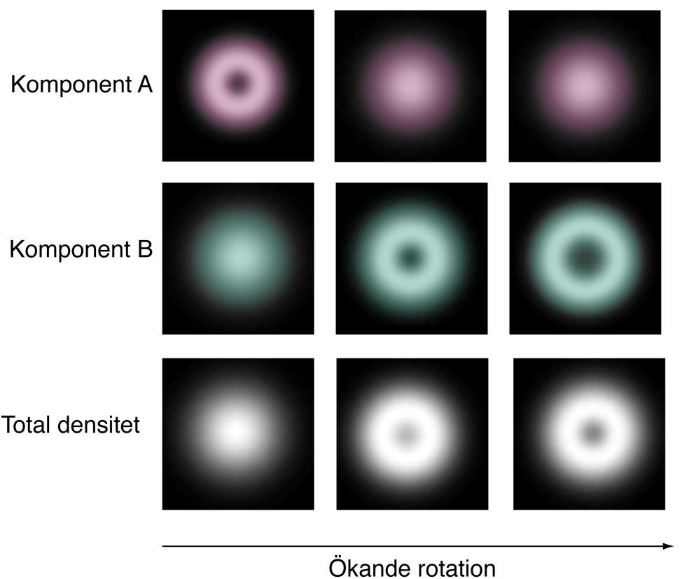 Figure 4: Två-komponents Bose-Einstein-kondensat under rotation. märkta. Antag att vi har en atomtyp A och en atomtyp B.