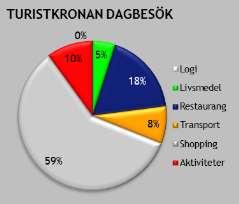 Under dessa anges också hur mycket en besökare spensderar per person och dygn.