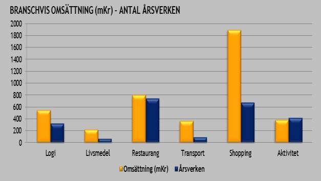 För restaurang och aktivitet räcker det med en omsättning på cirka en miljon