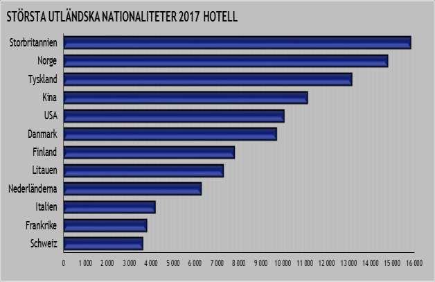 NATIONALITETSFÖRDELNING Solna Stad hade totalt 1 184 257 turistiska övernattningar under 2017. Här avges lite data på varifrån dessa kommer och hur de bor.