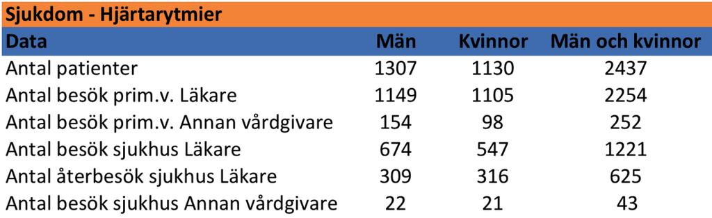 Data för hälsoekonomisk kalkyl Nedan finns tabeller med statistik för varje utvald alkoholrelaterad sjukdom.