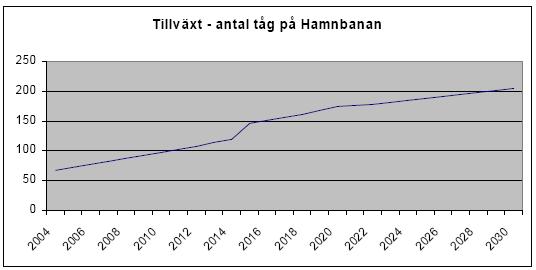 Sida 9 (49) 2.3 Hamnbanan I dagsläget är aktuell del av Hamnbanan enkelspårig. Det pågår dock en utredning om Hamnbanans framtid /2/där ett av förslagen är bibehållet läge genom Eriksberg.