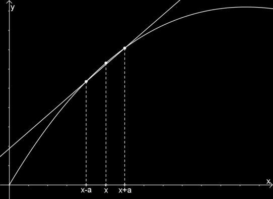 grafisk respektive algebraisk representation och fusion uppstår då medellutningen beräknas för olika sekanter i olika grafer.