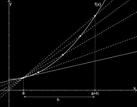 att derivatan motsvarar tangentens lutning, vilken i sin tur motsvarar kurvans lutning.