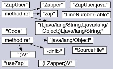 'LineNumberTable' 9 tag(1) utf8 'zap' 10 tag(1) utf8 '(Ljava/lang/String;Ljava/lang/Obje ct;) Ljava/lang/String;' 11 tag(1) utf8 'SourceFile' 12 tag(1) utf8 'Blort.