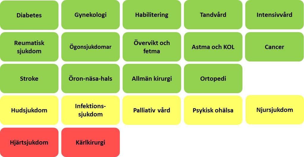 Hallands ranking nationellt inom olika sjukdomsgrupper Hallands ranking är uträknad utifrån SKL:s poängsättning av respektive indikator.