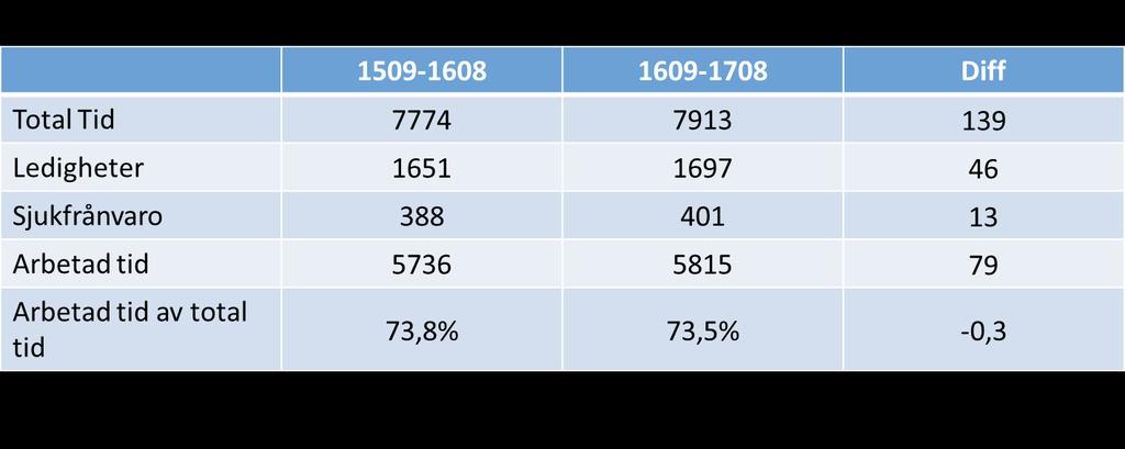 Mertid/Övertid i andel av Närvarotid har ökat svagt (0,1 procent) till 1,6 procent. Detta är fortfarande på en låg nivå även om varianser finns inom och mellan yrkesgrupper.