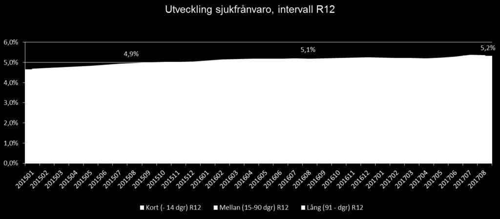 Kvinnor har fortsatt en högre sjukfrånvaro än män 5,8 procent (+0,1 procentenheter) respektive 3,2 (-0,1 procentenheter).
