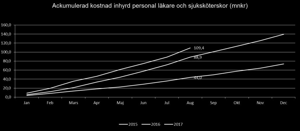 Kostnad inhyrd personal Läkare och Sjuksköterskor Kostnaderna för inhyrda läkare och sjuksköterskor har ökat med 23 procent