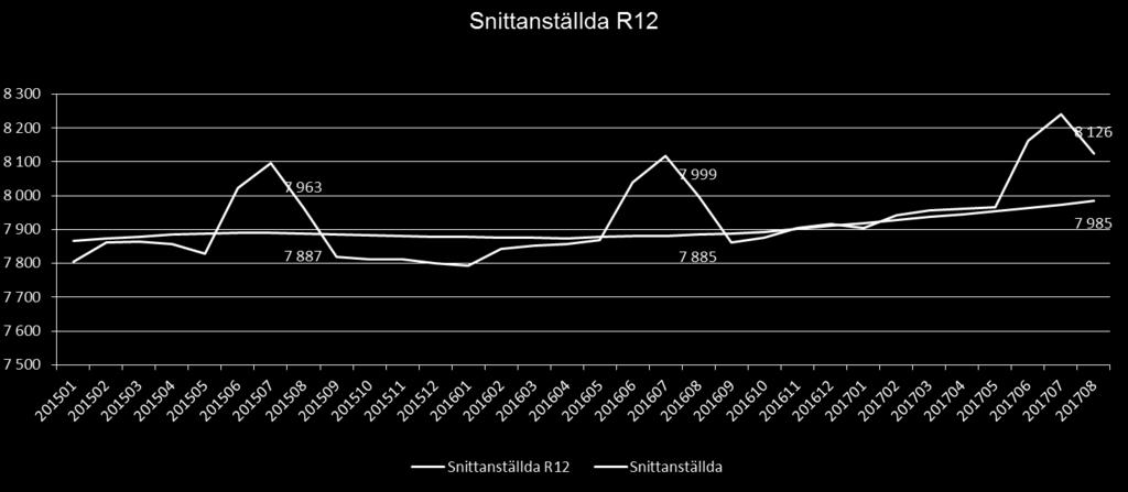 De största ökningarna av antalet snittanställda