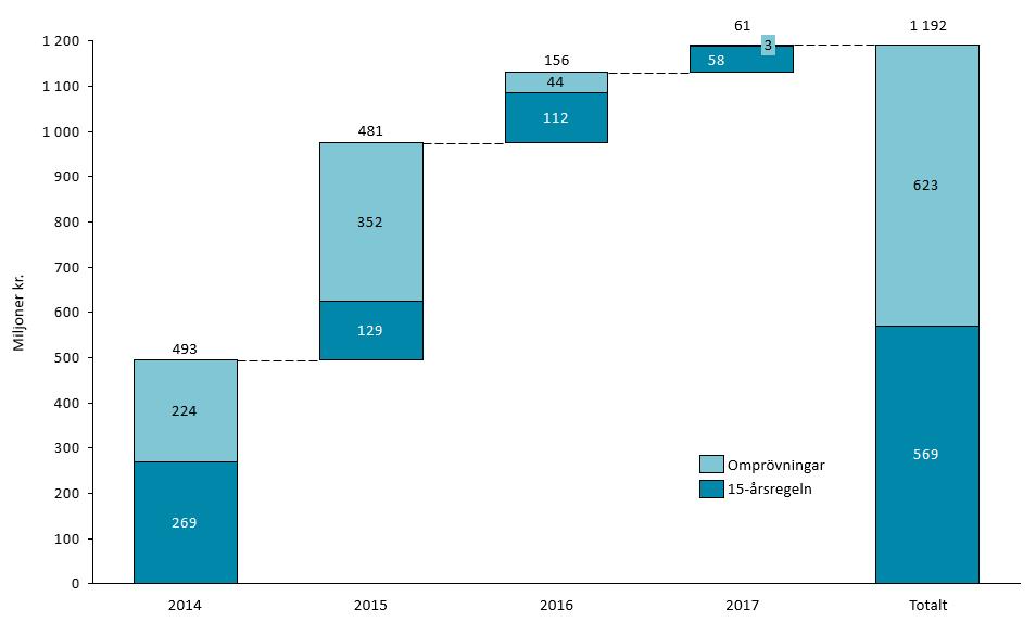 27 (44) Figur 11. Utfall besparingsbetinget, 2014-2017, uppdelat på omprövningar och 15-årsregeln (miljoner kronor).