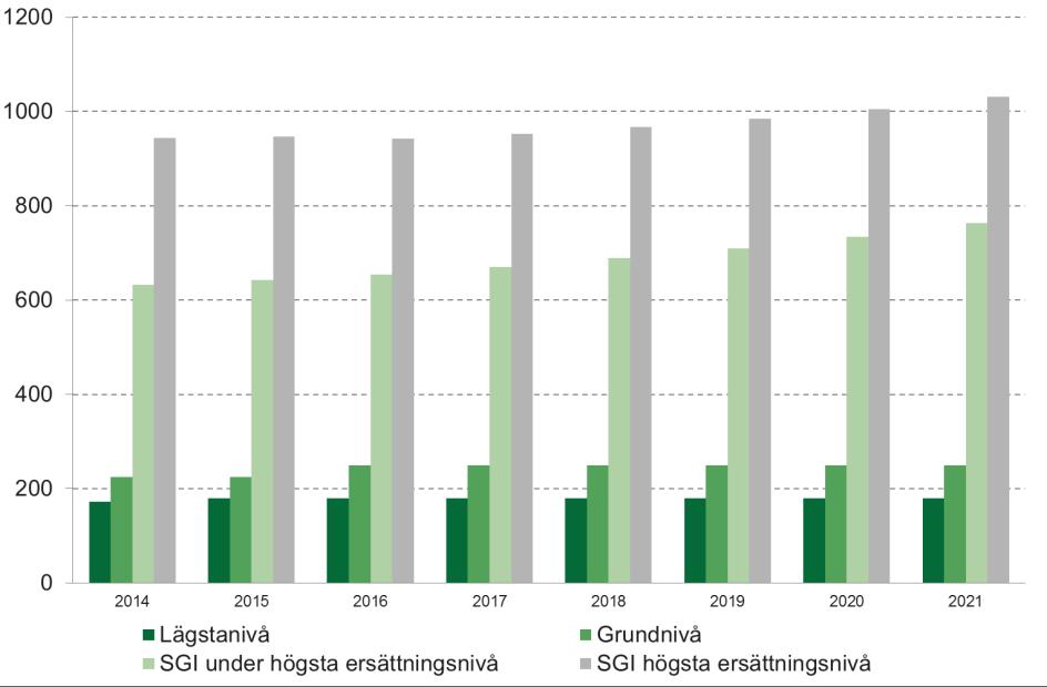 Ersättning per dag för olika typer av föräldrapenningdagar Kronor Under 2017 var medelersättningen för kvinnor på SGI under högsta ersättningsnivån 647 kronor per dag, motsvarande siffra för män var