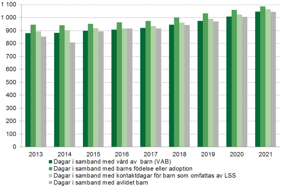 Medelersättning per dag för olika typer av tillfällig föräldrapenningdagar, utfall och prognos fr.o.m.