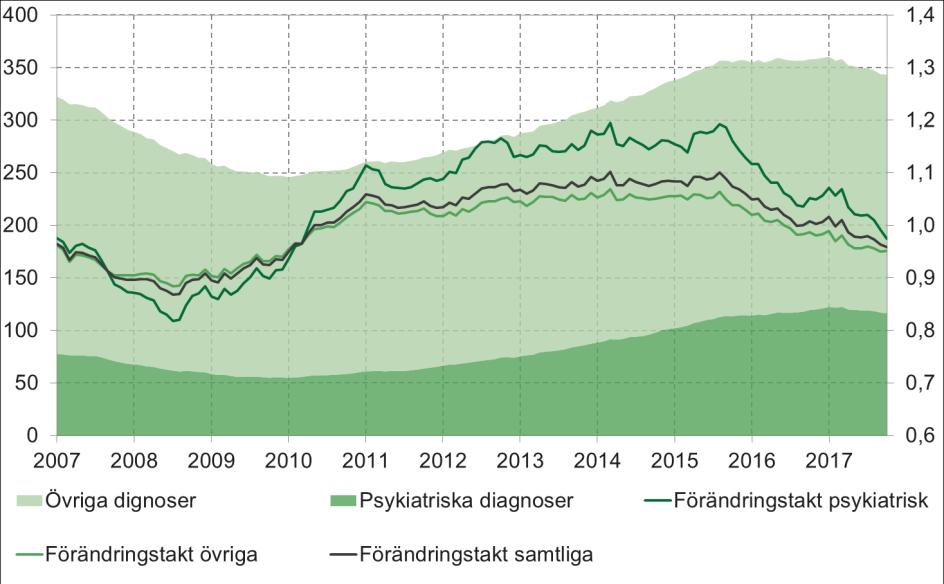 en längre period, har antalet startade sjukfall på helårsbasis börjat minska under de senaste månaderna, se diagram nedan. Startade sjukfall Sjukfall med psykiatriska respektive övriga diagnoser.