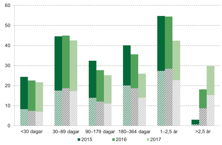 Pågående sjukfall i november respektive år Tusental. Psykiatriska diagnoser streckade Andelen pågående sjukfall med psykiatriska diagnoser var 46,6 procent i november 2017.