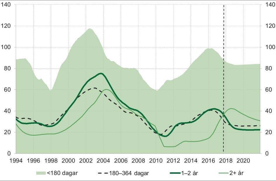 varför en minskningstakt på omkring 3 procent prognostiseras för 2018. Därefter beräknas antalet startade sjukfall utvecklas i takt med arbetskraften (knappt 1 procents ökning per år).