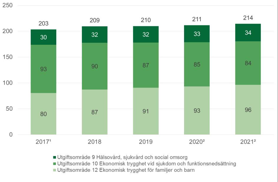 Sammanfattning De totala utgifterna för Försäkringskassans anslag exklusive förvaltningsmedel blev 203 miljarder kronor 2017.