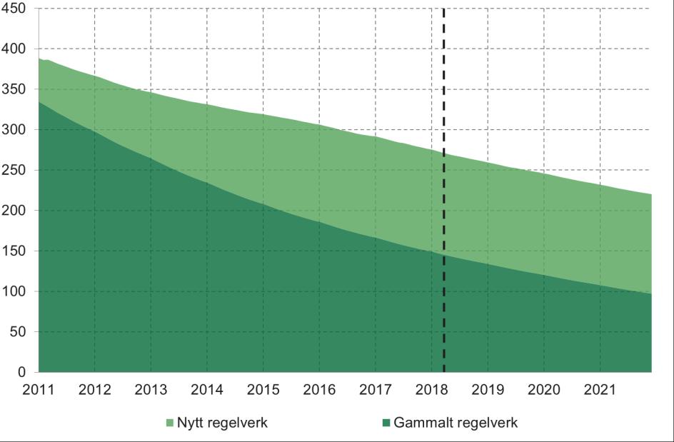 Antal personer med sjukersättning Tusental Från 2011, då cirka 7 500 personer nybeviljades sjukersättning, ökade antalet personer till cirka 13 000 under 2014.