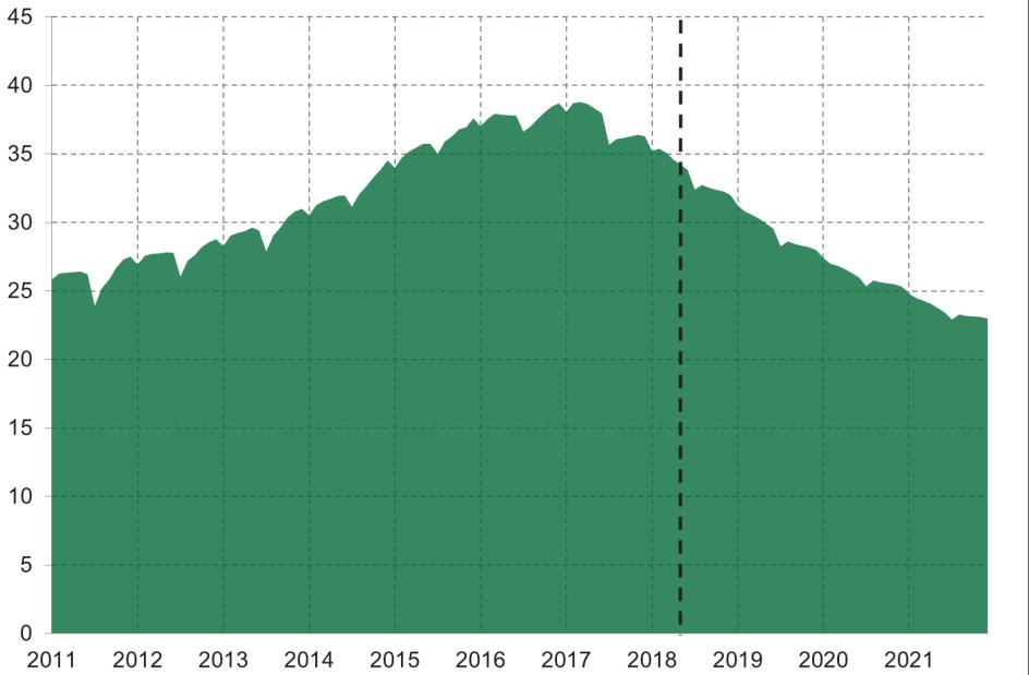 Nybeviljande av aktivitetsersättning Rullande 12-månaderssummor, tusental Sammantaget prognostiseras antalet personer med aktivitetsersättning till 32 000 i december 2018, en minskning på 4 300