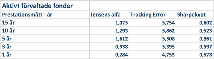 Tabell 2 - visar på Jensens Alfa, tracking error och sharpekvot för passivt förvaltade fonder över tidsperioderna 1,3,5,10 och 15 år. Jensens alfa och Tracking Error redovisas i procent (%).