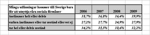 RESULTAT ESULTAT: : GLOBALAG LOBALA NEGATIVA ATTITYDER Ett negativt påstående som får ett visst stöd men som visar en trend till förändring är Många utlänningar kommer till Sverige bara för att