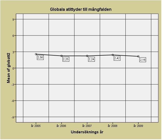 RESULTAT ESULTAT: ETTTT INDEX SOM MÄTER GLOBALA ATTITYDER TILL MÅNGFALDEN Med hjälp av de negativa påståenden Ju mindre man märker av alla utlänningar desto bättre är det, Svenskarna känner ett