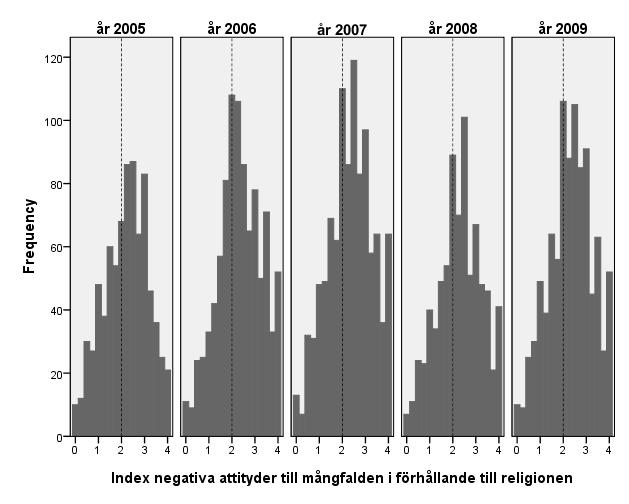 ATTITYDERTTITYDER TILL MÅNGFALDEN I FÖRHÅLLANDE TILL RELIGIONEN Högre poäng negativare attityder Vi har konstruerat ett index som mäter negativa attityder till mångfalden i förhållande till