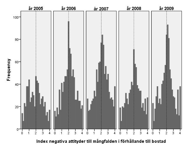 NEGATIVA EGATIVA ATTITYDER TILL MÅNGFALDEN I FÖRHÅLLANDE TILL BOSTADEN Vi har byggt ett index som mäter negativa attityder till mångfalden i relation till bostaden, genom att lägga ihop påståenden