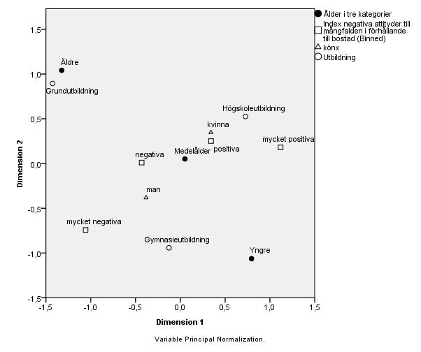 FAKTORER SOM FÖRKLARAR DE MEST NEGATIVA ATTITYDER OCH DE MEST POSITIVA ATTITYDER TILL MÅNGFALDEN I RELATION TILL BOSTADEN Kön De mest