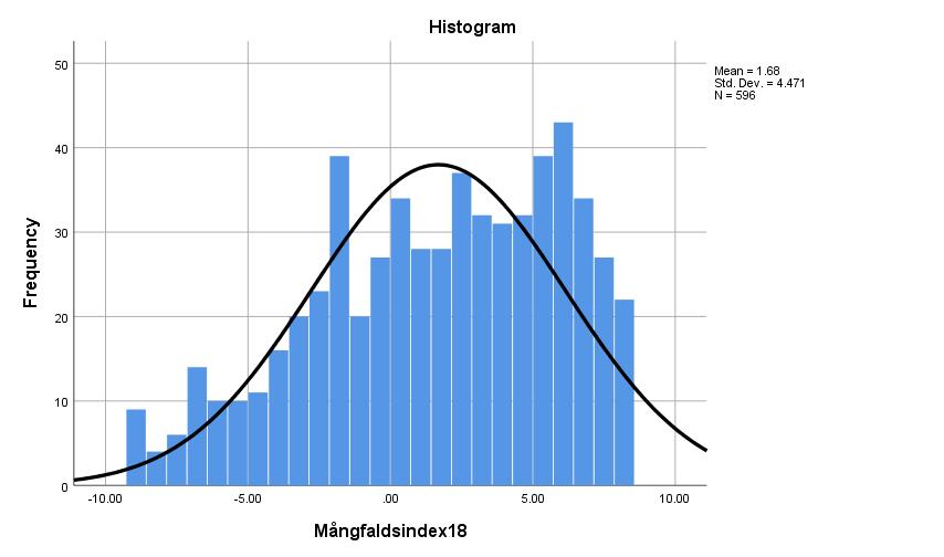 I denna analys tittar vi närmare på de som uppger att man är extremt negativa till mångfalden har förändrats över tiden. Fördelningen av befolkningen på detta skapade index visas nedan.