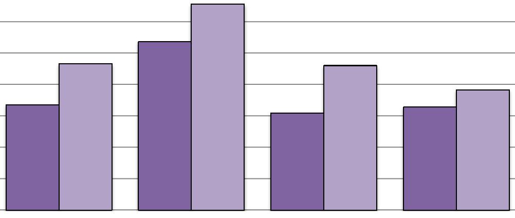 Figur 3: Det relativa arbetslöshetstalet efter ålder och kön (%) i februari år Procent 10 9 8 7 6,6 6 5 4 3 3,4 4,7 5,4 3,1 4,6 3,3 3,8 Kvinnor Män 2 1 0 Totalt under 25 år 25 54 år 55 år och äldre