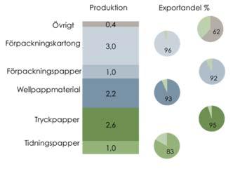 Produktionen har även här haft en stabil tillväxt under 2017 och uppgick till 92,3 miljoner ton. Utfallet för de olika segmenten har haft en liknande trend som i Sverige.