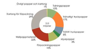 Exportandelen varierar givetvis beroende på kvalitet. Förpackningsmaterial och tryckpapper har en exportandel på över 90 procent, medan tidningspapper, mjukpapper och övrigt papper har en lägre andel.
